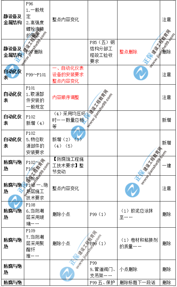 2019年二級(jí)建造師公路實(shí)務(wù)教材變化之處有哪些？