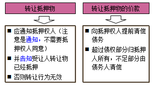一級建造師法規(guī)考試知識點：擔保制度