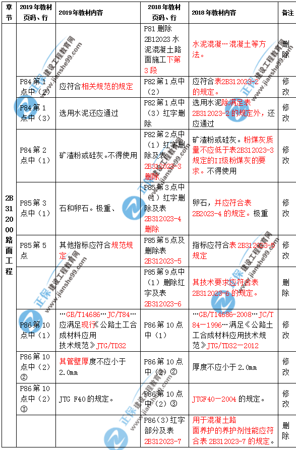 2019年二級(jí)建造師公路實(shí)務(wù)教材都有哪些變化？