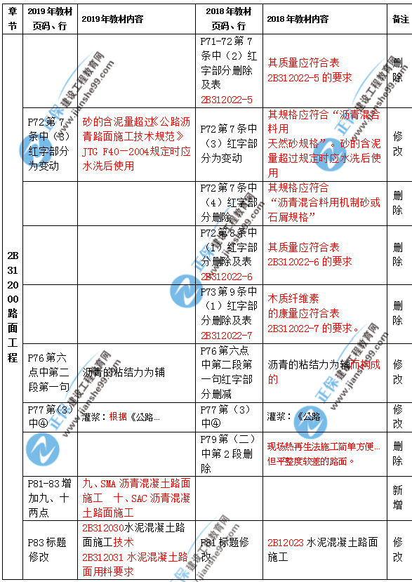 2019年二級(jí)建造師公路實(shí)務(wù)教材都有哪些變化？