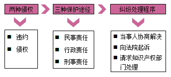 一級建造師法規(guī)考試知識點:知識產(chǎn)權(quán)制度