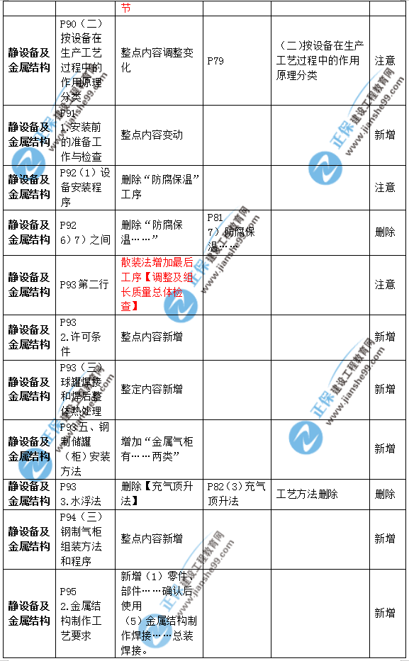 2019年二級(jí)建造師公路實(shí)務(wù)教材變化之處有哪些？