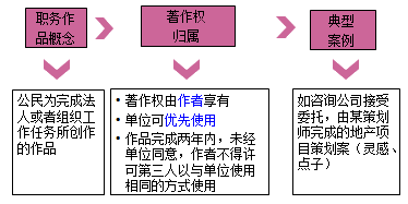 一級建造師法規(guī)考試知識點:知識產(chǎn)權(quán)制度