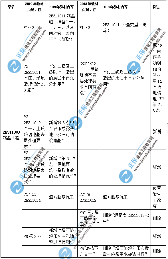 2019年二級(jí)建造師公路實(shí)務(wù)教材都有哪些變化？