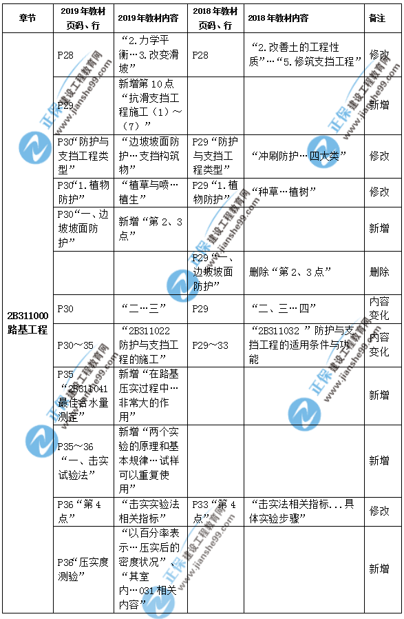 2019年二級(jí)建造師公路實(shí)務(wù)教材都有哪些變化？