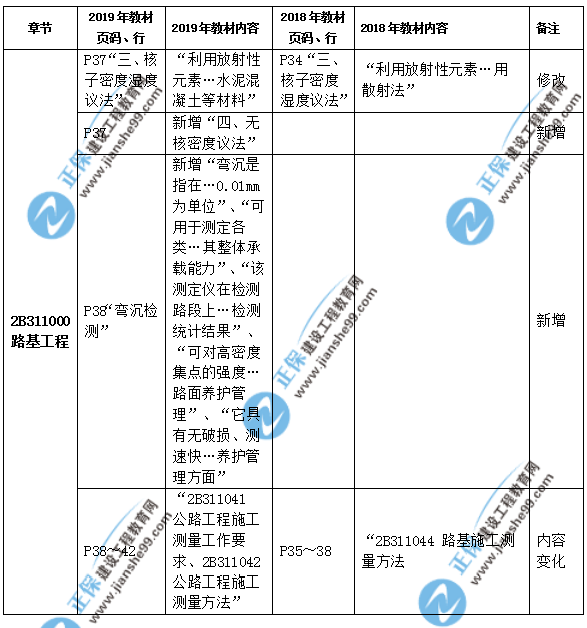 2019年二級(jí)建造師公路實(shí)務(wù)教材都有哪些變化？