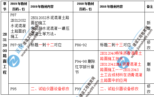 2019年二級(jí)建造師公路實(shí)務(wù)教材都有哪些變化？