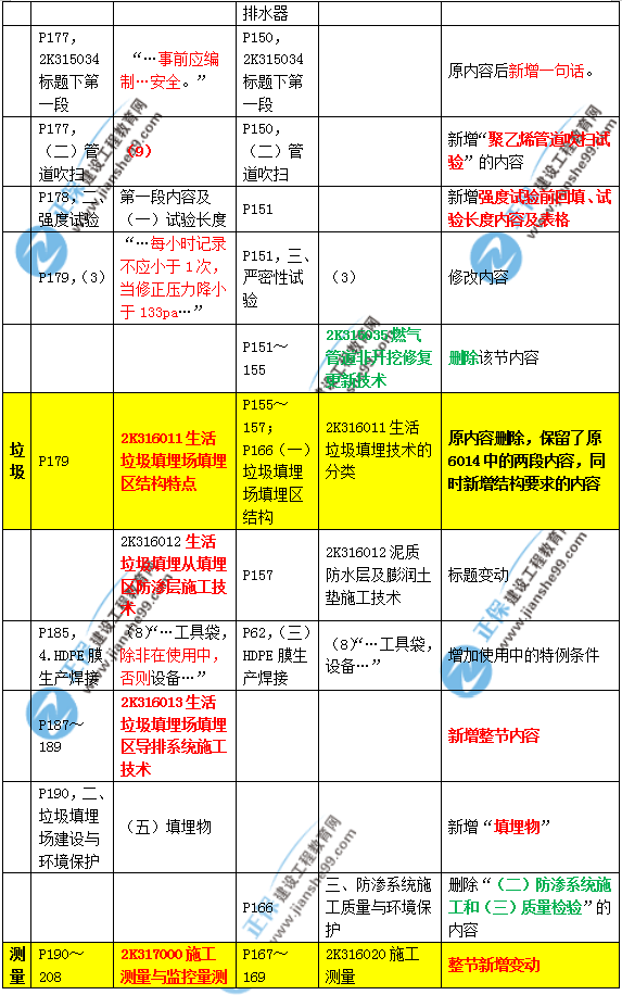 2019年二建市政教材變化大不大？