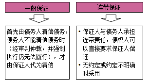 一級建造師法規(guī)考試知識點：擔保制度