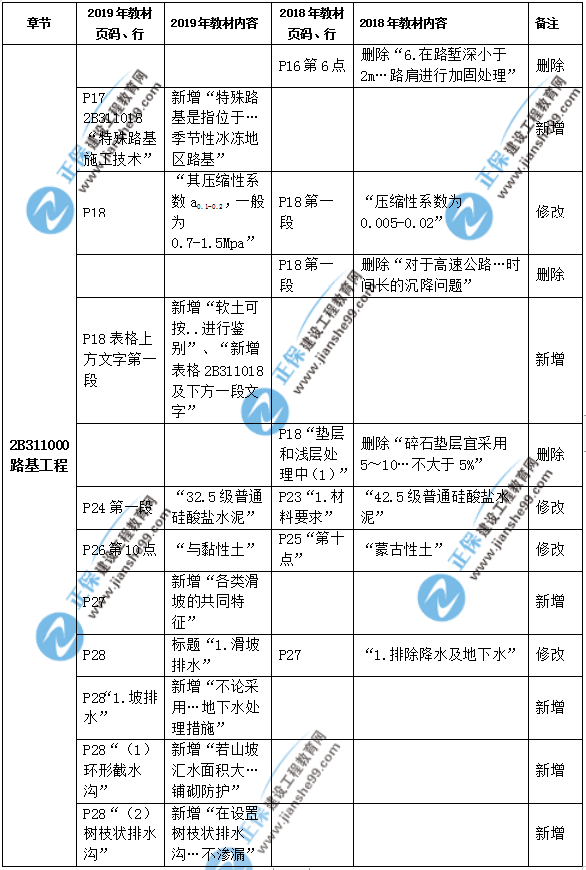 2019年二級(jí)建造師公路實(shí)務(wù)教材都有哪些變化？