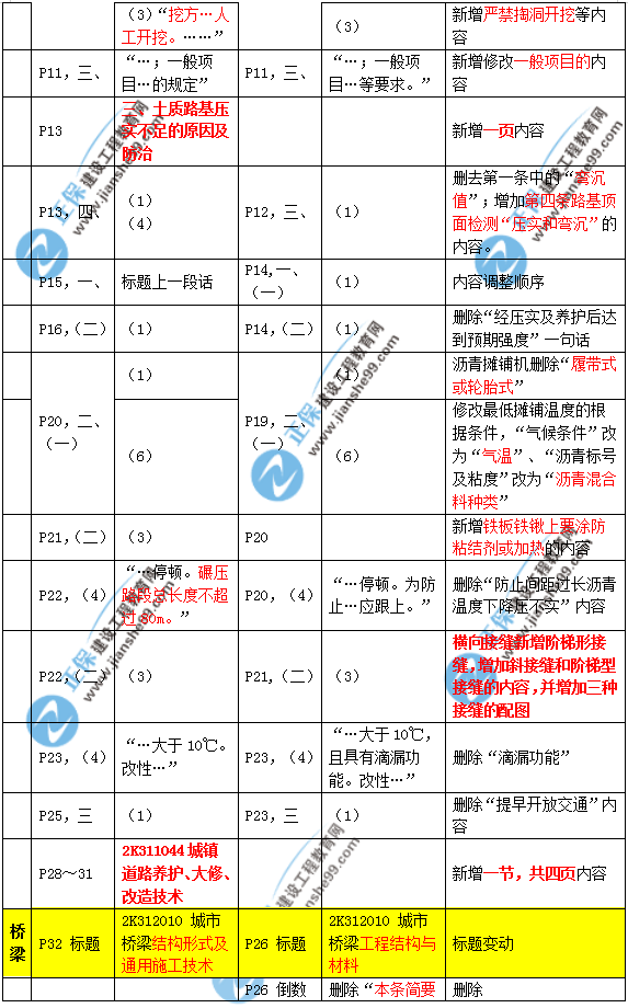 2019年二建市政教材變化大不大？