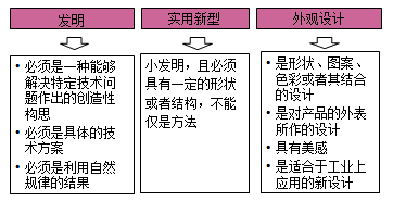 一級建造師法規(guī)考試知識點:知識產(chǎn)權(quán)制度