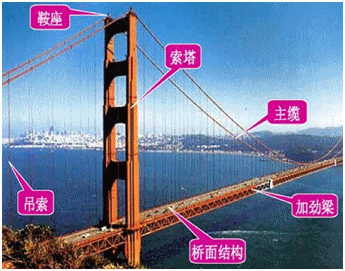 一級(jí)建造師考試知識(shí)點(diǎn)：橋梁的分類
