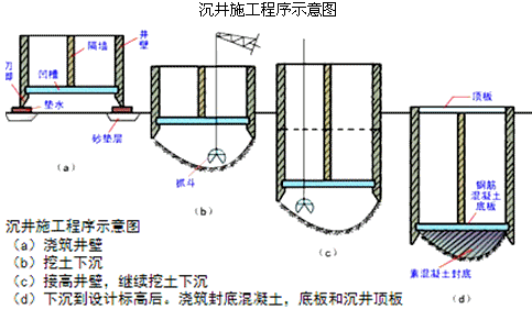 一級建造師考試知識點：明挖擴大基礎施工(續(xù))