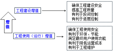 一級建造師考試知識點：建設(shè)工程管理的內(nèi)涵和任務(wù)