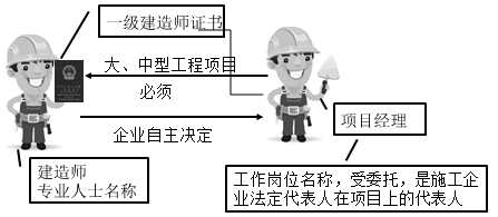 一級(jí)建造師考試知識(shí)點(diǎn)：施工企業(yè)項(xiàng)目經(jīng)理的工作性質(zhì)、任務(wù)和責(zé)任