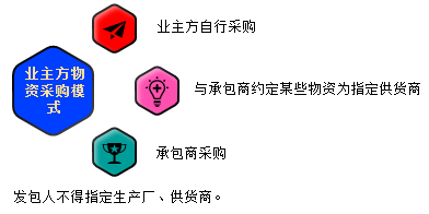 一級建造師考試知識點:建設(shè)工程項目采購的模式