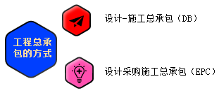一級建造師考試知識點:建設(shè)工程項目采購的模式