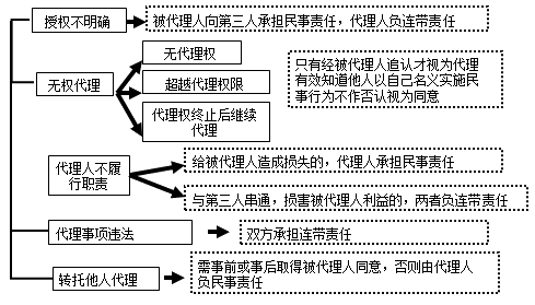 二級建造師考試知識點：代理人與被代理人的責(zé)任