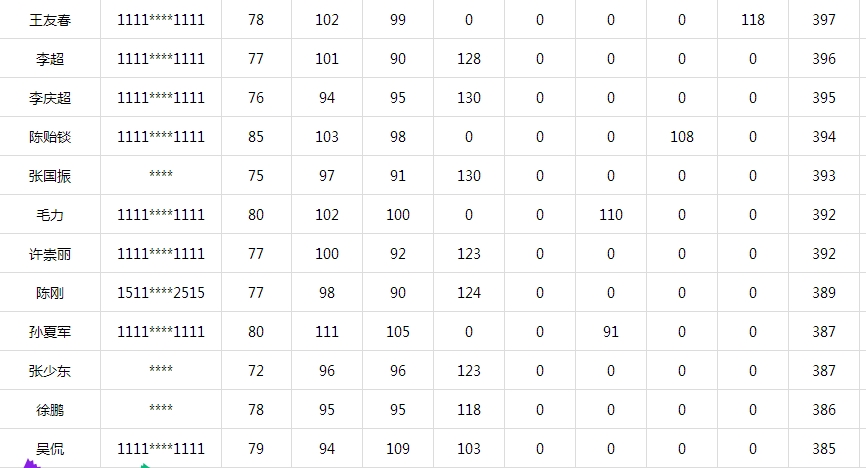百名學(xué)員一次直達(dá)一級建造師考試