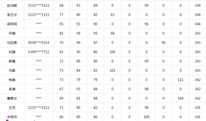 百名學(xué)員一次直達(dá)一級建造師考試