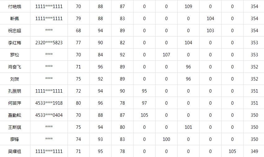 百名學(xué)員一次直達(dá)一級建造師考試