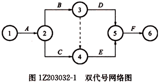 一級建造師考試工程網(wǎng)絡(luò)計(jì)劃的編制方法