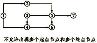 一級建造師考試工程網(wǎng)絡(luò)計(jì)劃的編制方法