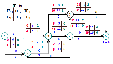 一級建造師考試工程網(wǎng)絡(luò)計(jì)劃的編制方法