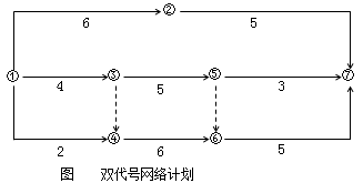 一級建造師考試工程網(wǎng)絡(luò)計(jì)劃的編制方法