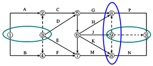 一級建造師考試工程網(wǎng)絡(luò)計(jì)劃的編制方法