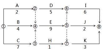 一級建造師考試工程網(wǎng)絡(luò)計(jì)劃的編制方法