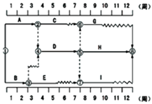 一級建造師考試工程網(wǎng)絡(luò)計(jì)劃的編制方法