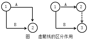 一級建造師考試工程網(wǎng)絡(luò)計(jì)劃的編制方法