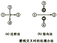 一級建造師考試工程網(wǎng)絡(luò)計(jì)劃的編制方法