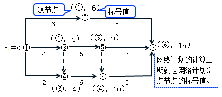 一級建造師考試工程網(wǎng)絡(luò)計(jì)劃的編制方法