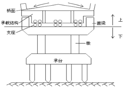 二級(jí)建造師考試公路知識(shí)點(diǎn)：橋梁的組成(選擇題)