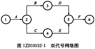 一級建造師考試工程網(wǎng)絡(luò)計(jì)劃的編制方法