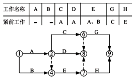 一級建造師考試工程網(wǎng)絡(luò)計(jì)劃的編制方法