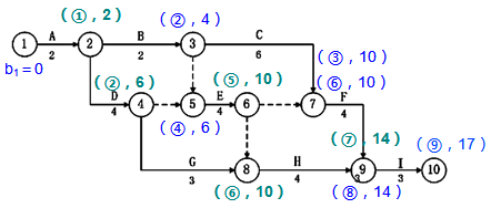 一級建造師考試工程網(wǎng)絡(luò)計(jì)劃的編制方法