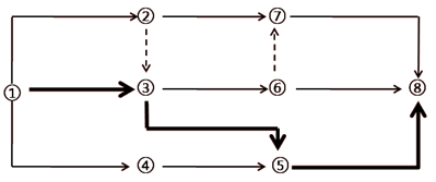一級建造師考試工程網(wǎng)絡(luò)計(jì)劃的編制方法