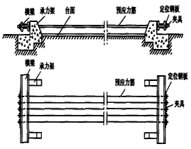 二級建造師考試公路知識點：先張法預(yù)制梁板施工技術(shù)