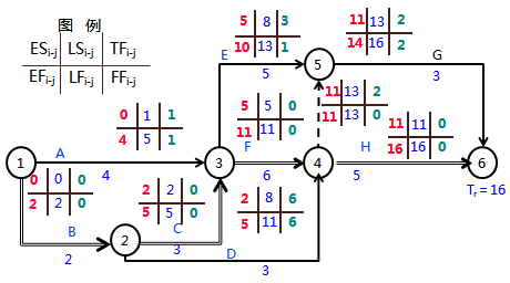 一級建造師考試工程網(wǎng)絡(luò)計(jì)劃的編制方法