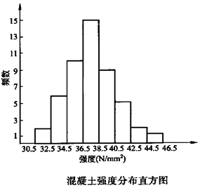 一級建造師考試項(xiàng)目管理直方圖法的應(yīng)用
