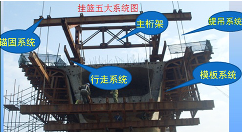 二級建造師考試知識點：懸臂澆筑施工法