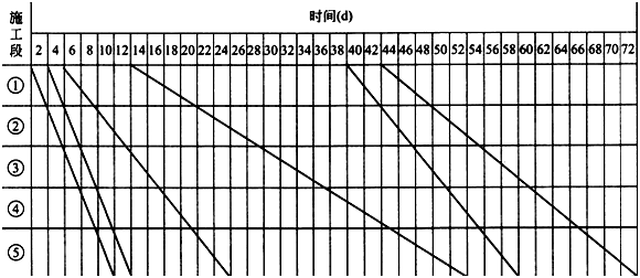 二級建造師考試公路知識點(diǎn)：進(jìn)度計(jì)劃的應(yīng)用