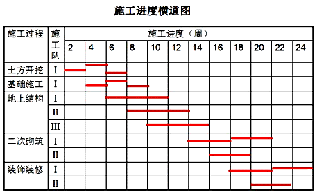 二級建造師考試公路知識點：工程進度計劃的主要形式及組織方法