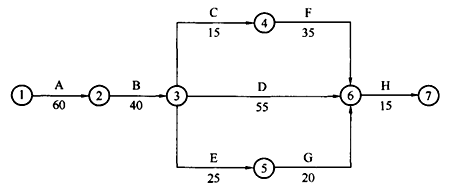 二級(jí)建造師考試公路知識(shí)點(diǎn)：工程進(jìn)度的控制