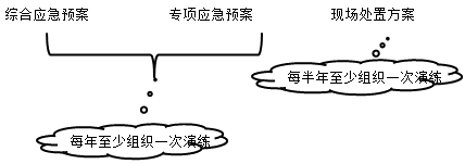 一級建造師考試項目管理:生產(chǎn)安全事故應(yīng)急預案的管理