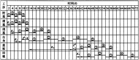 二級建造師考試公路知識點(diǎn)：進(jìn)度計(jì)劃的應(yīng)用